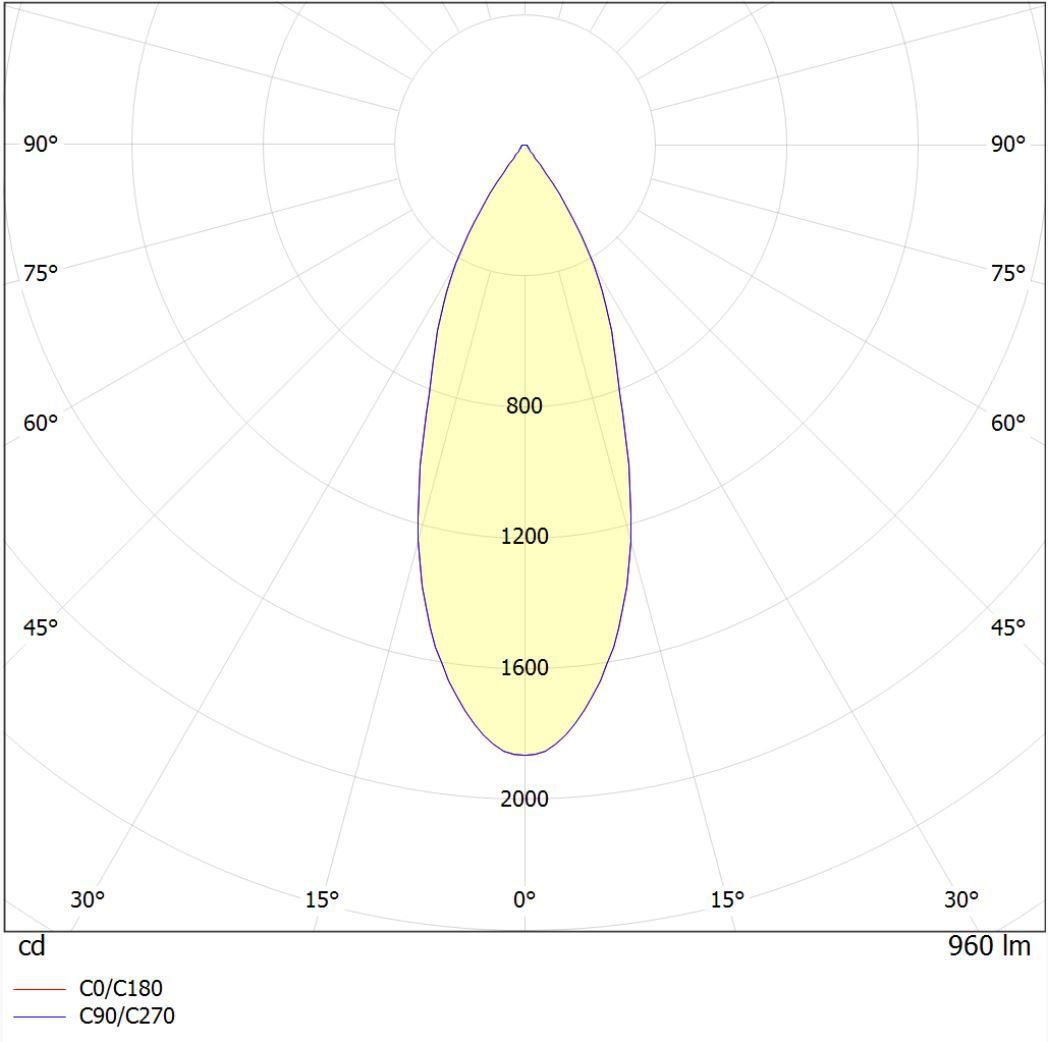 Polar intensity diagram