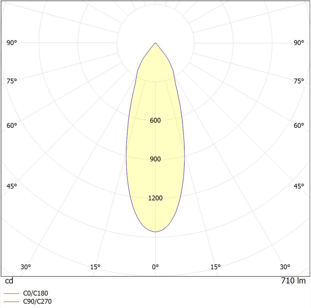 Polar intensity diagram