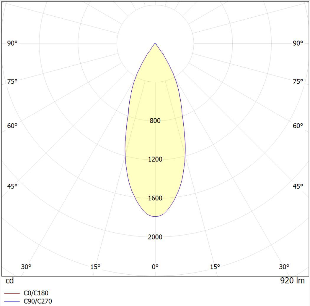 Polar intensity diagram