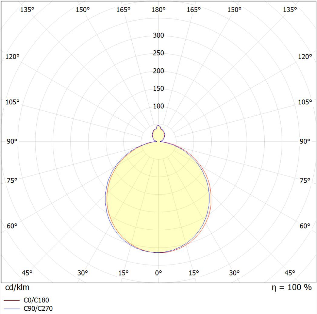 Polar intensity diagram