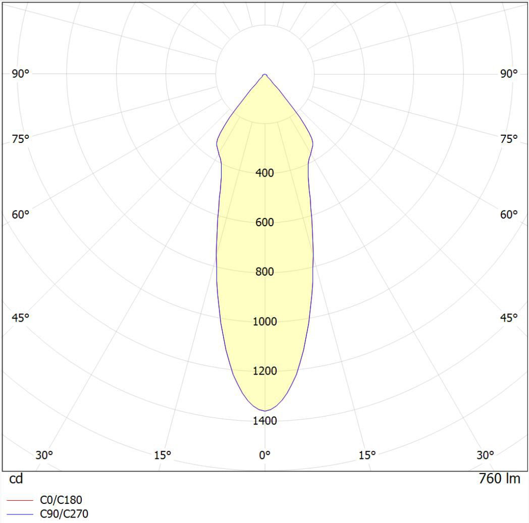 Polar intensity diagram