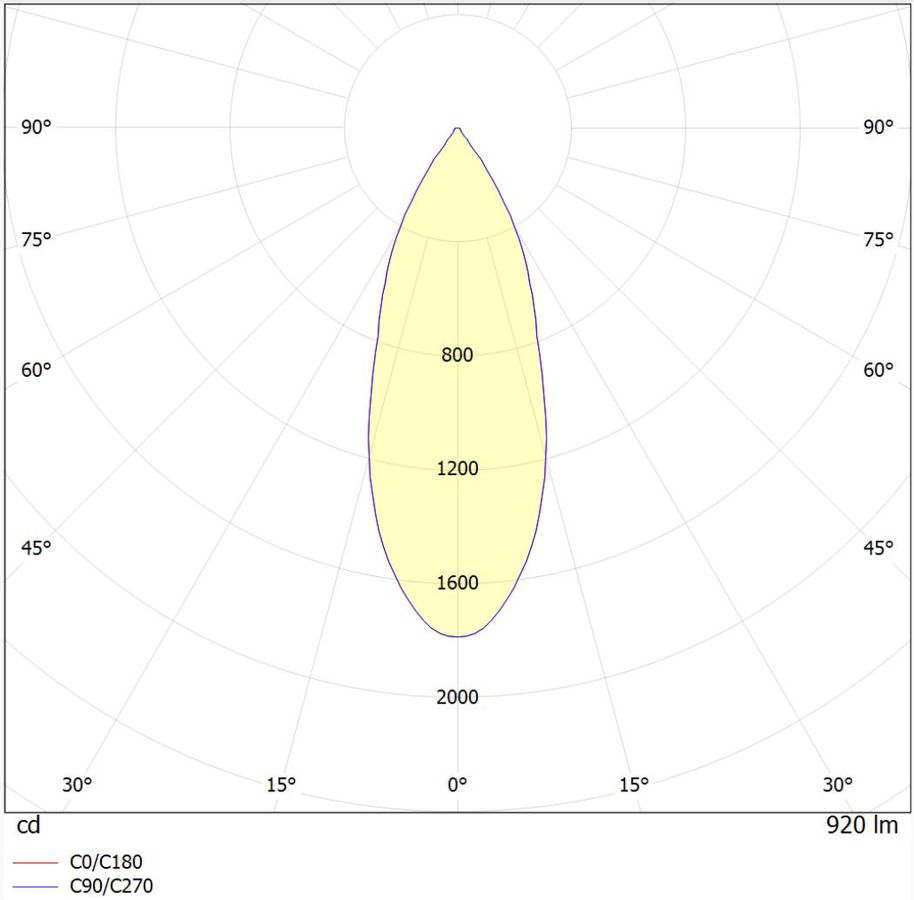 Polar intensity diagram