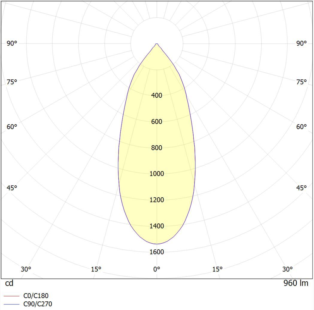 Polar intensity diagram