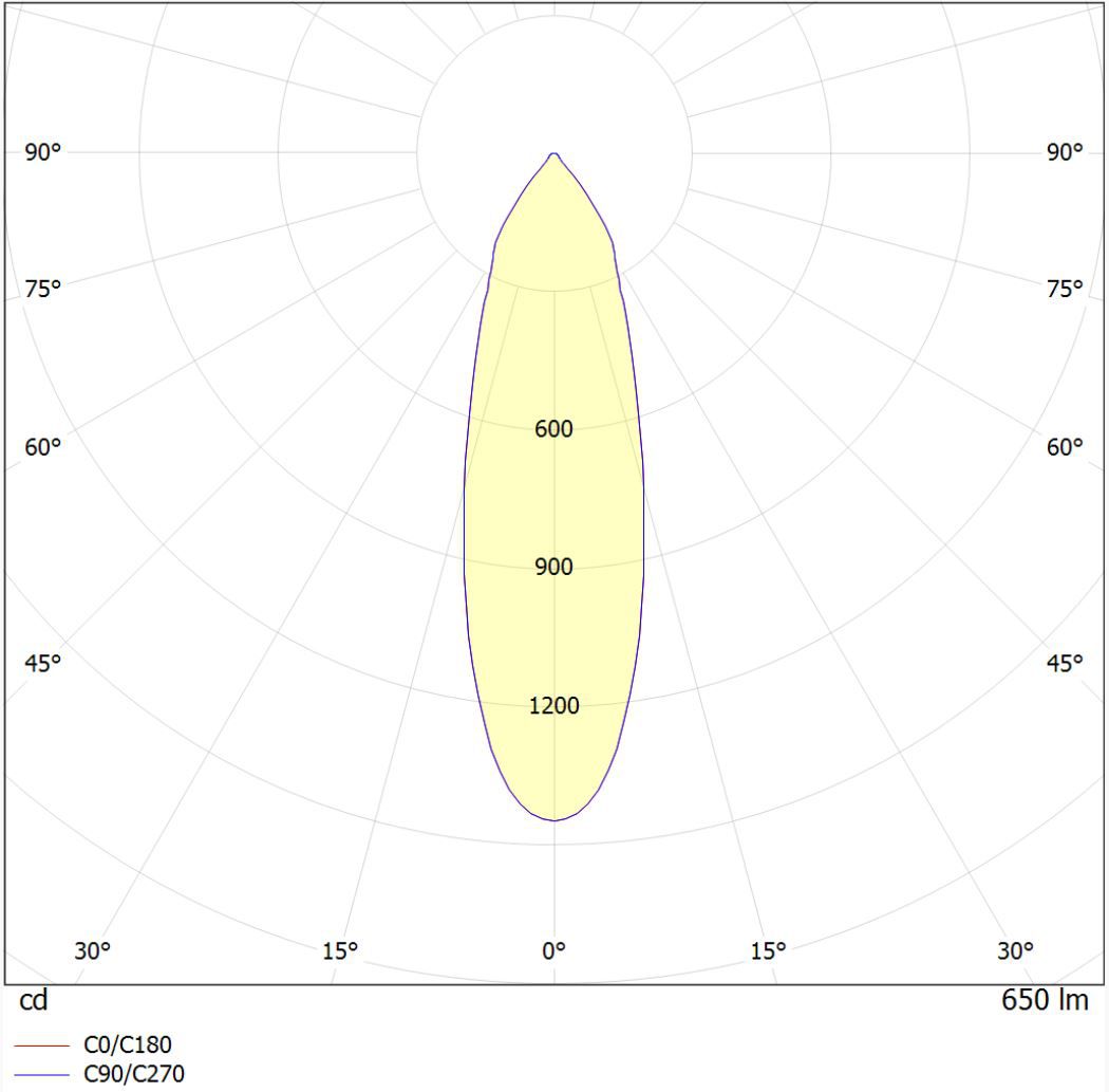 Polar intensity diagram
