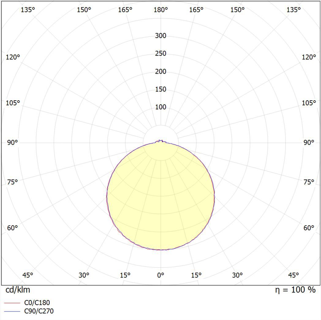 Polar intensity diagram (13W)