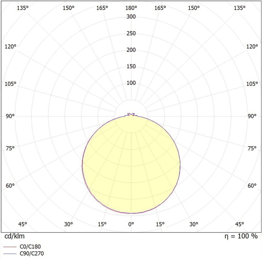 Polar intensity diagram (10W)
