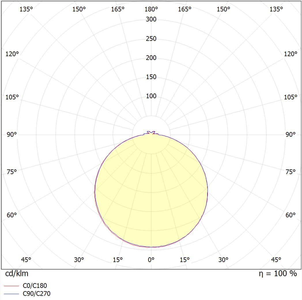 Polar intensity diagram (10W)