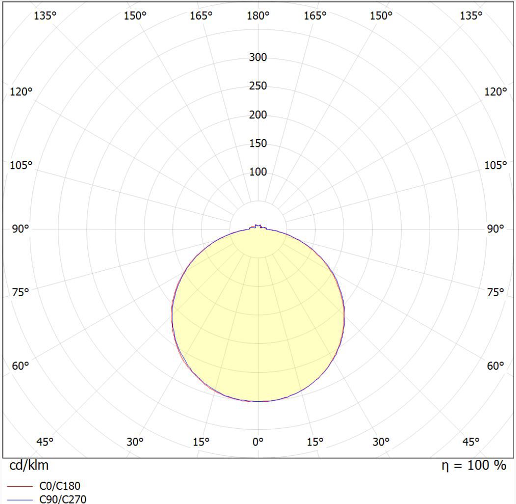 Polar intensity diagram (18W)