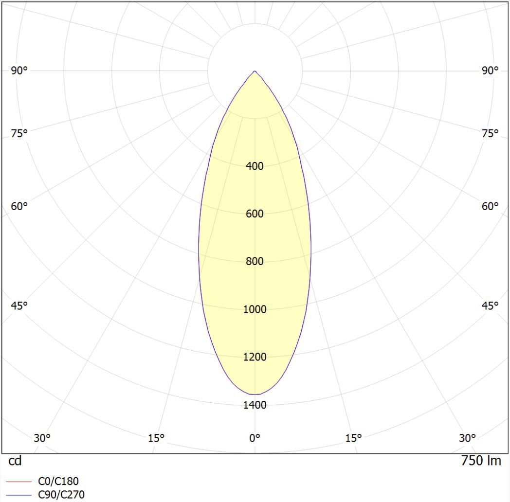 Polar intensity diagram