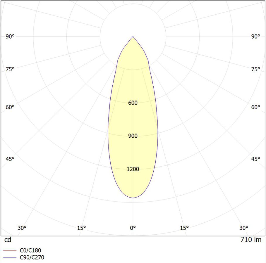 Polar intensity diagram