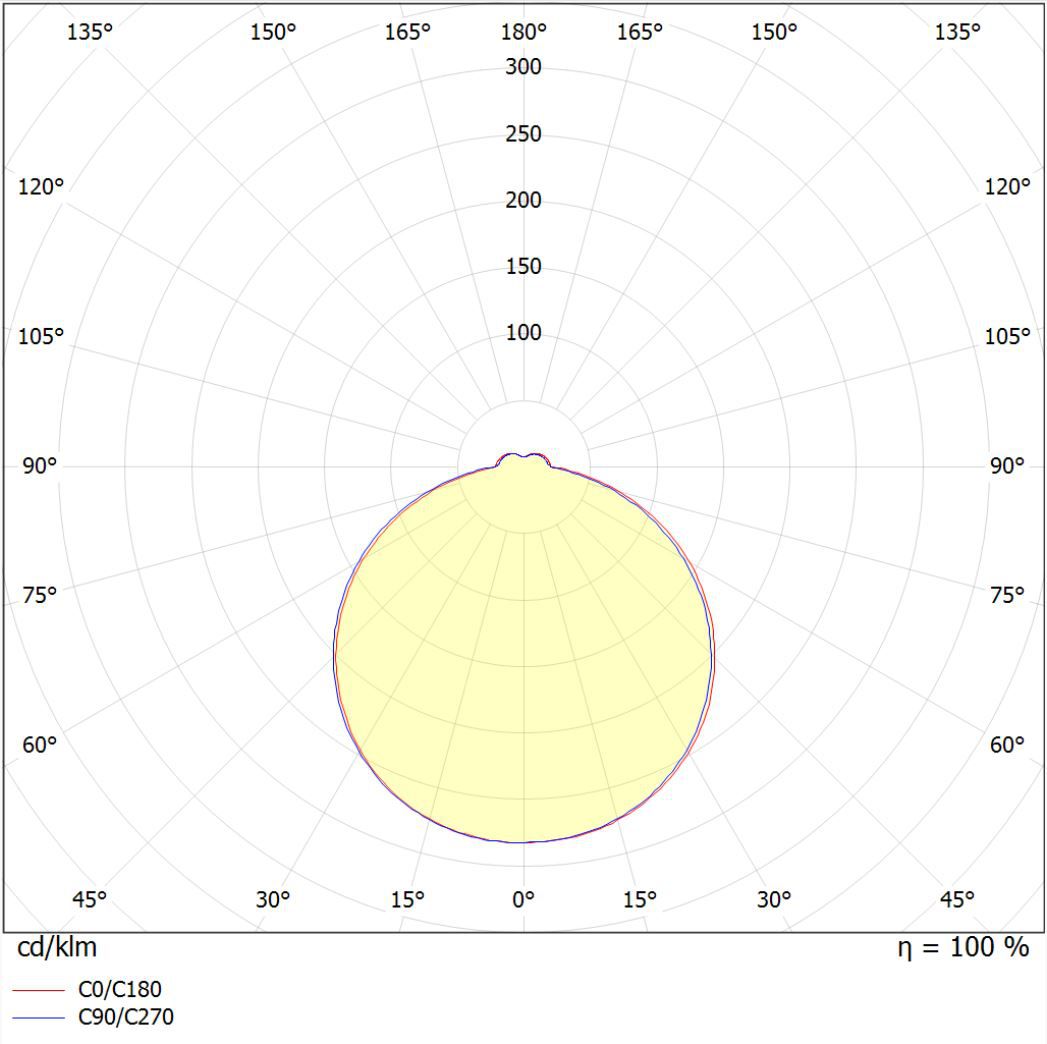 Polar intensity diagram