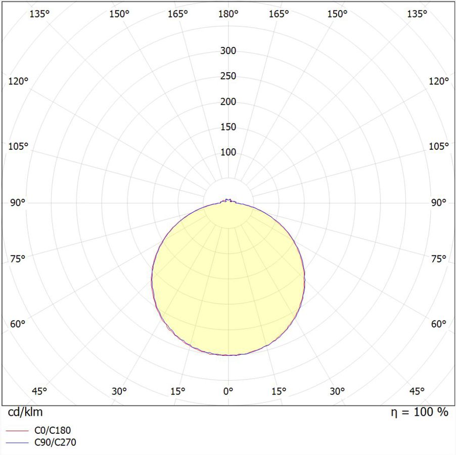 Polar intensity diagram (13W)