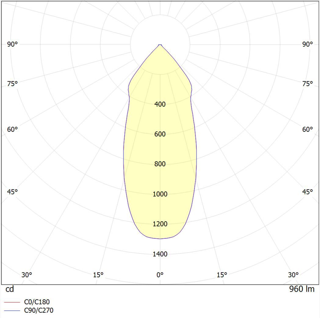 Polar intensity diagram