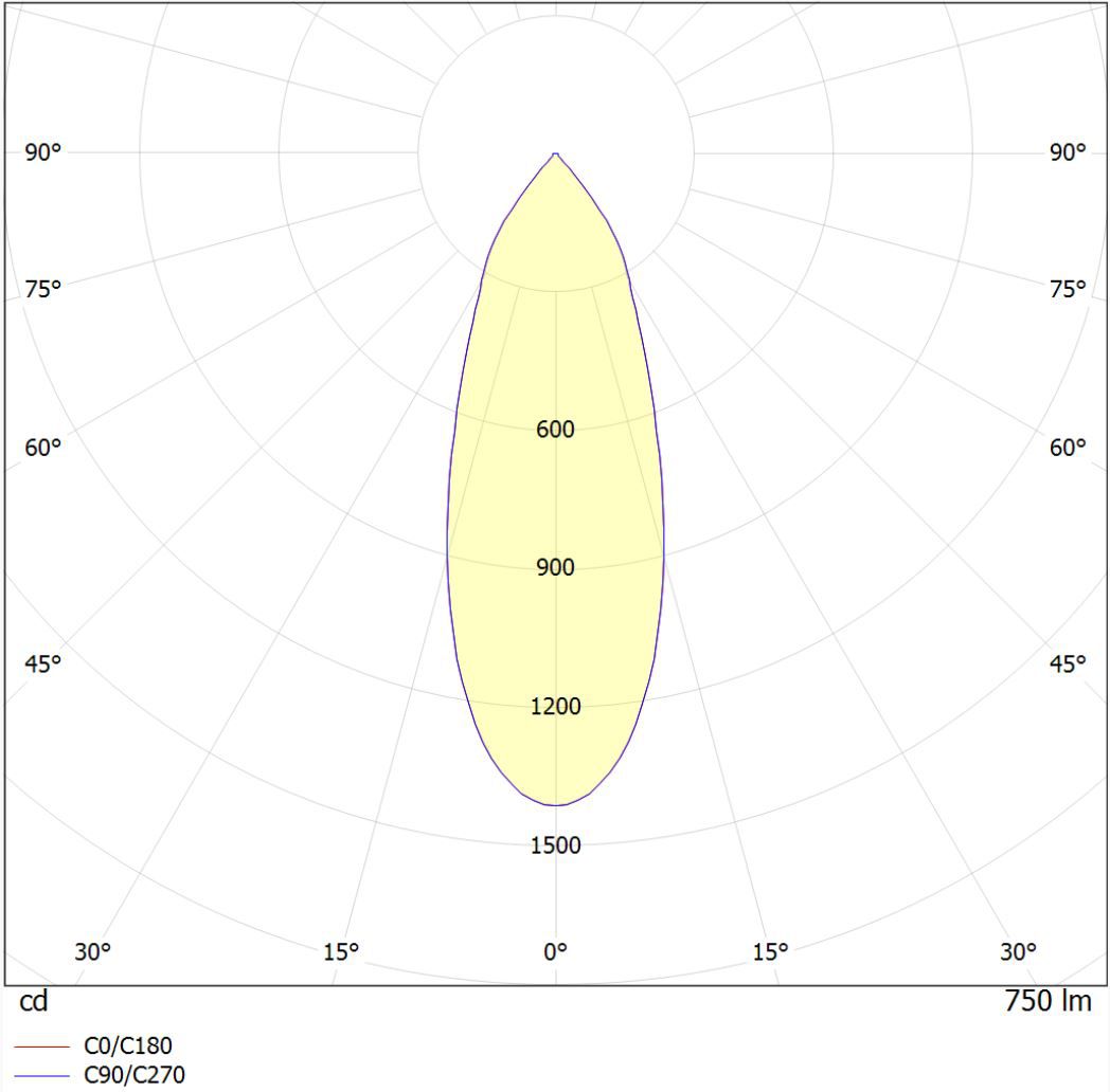 Polar intensity diagram