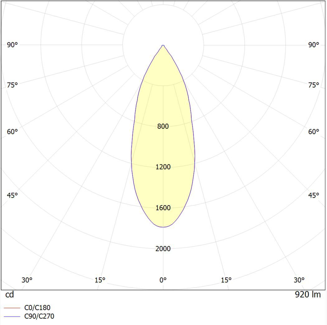 Polar intensity diagram
