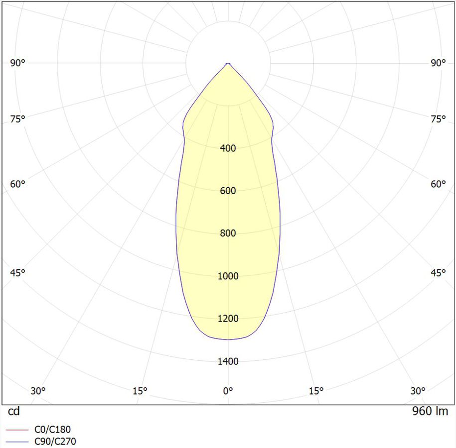 Polar intensity diagram